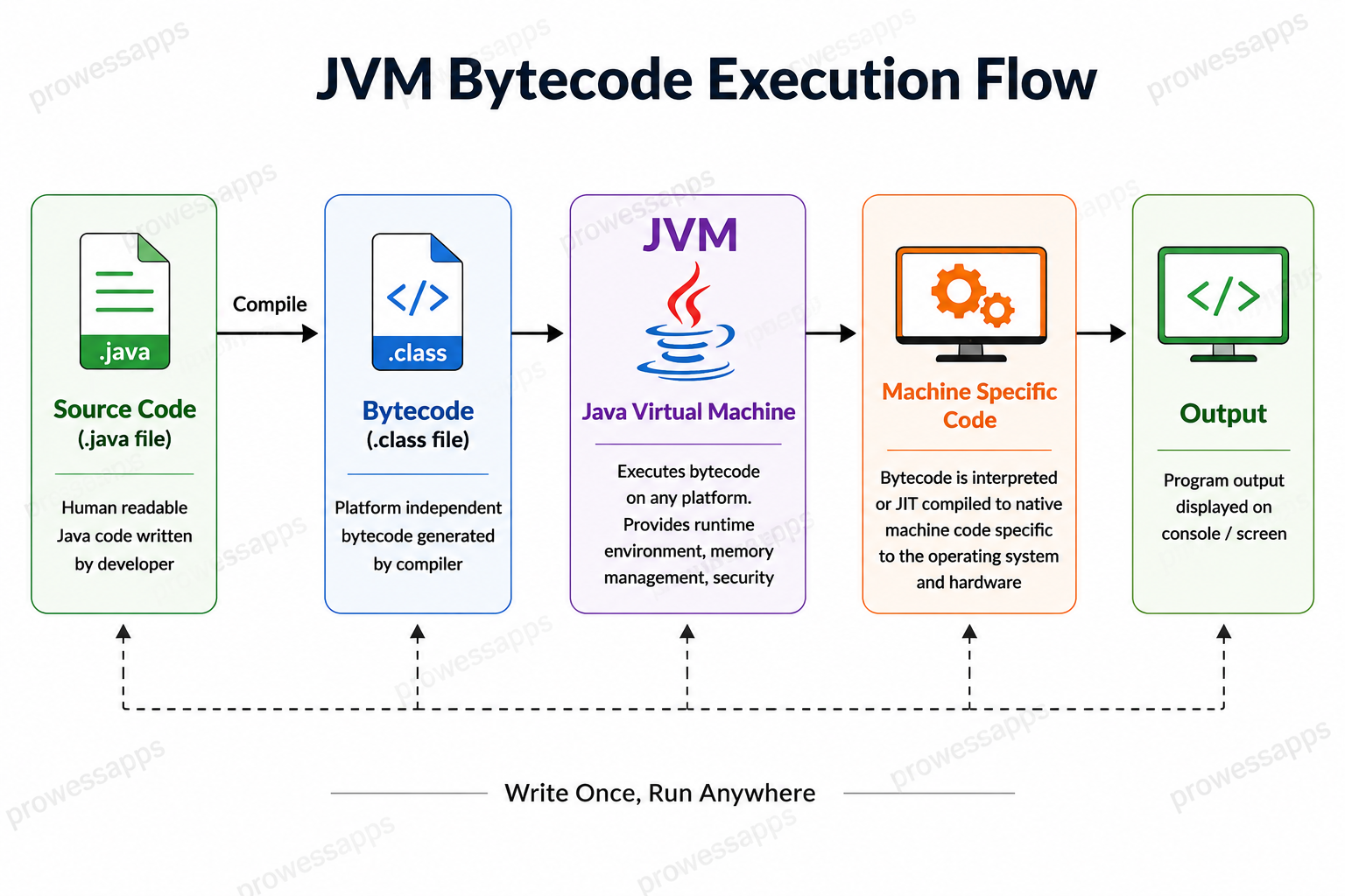 Diagram showing how Java achieves Write Once Run Anywhere: source code compiles to bytecode, which runs on any JVM