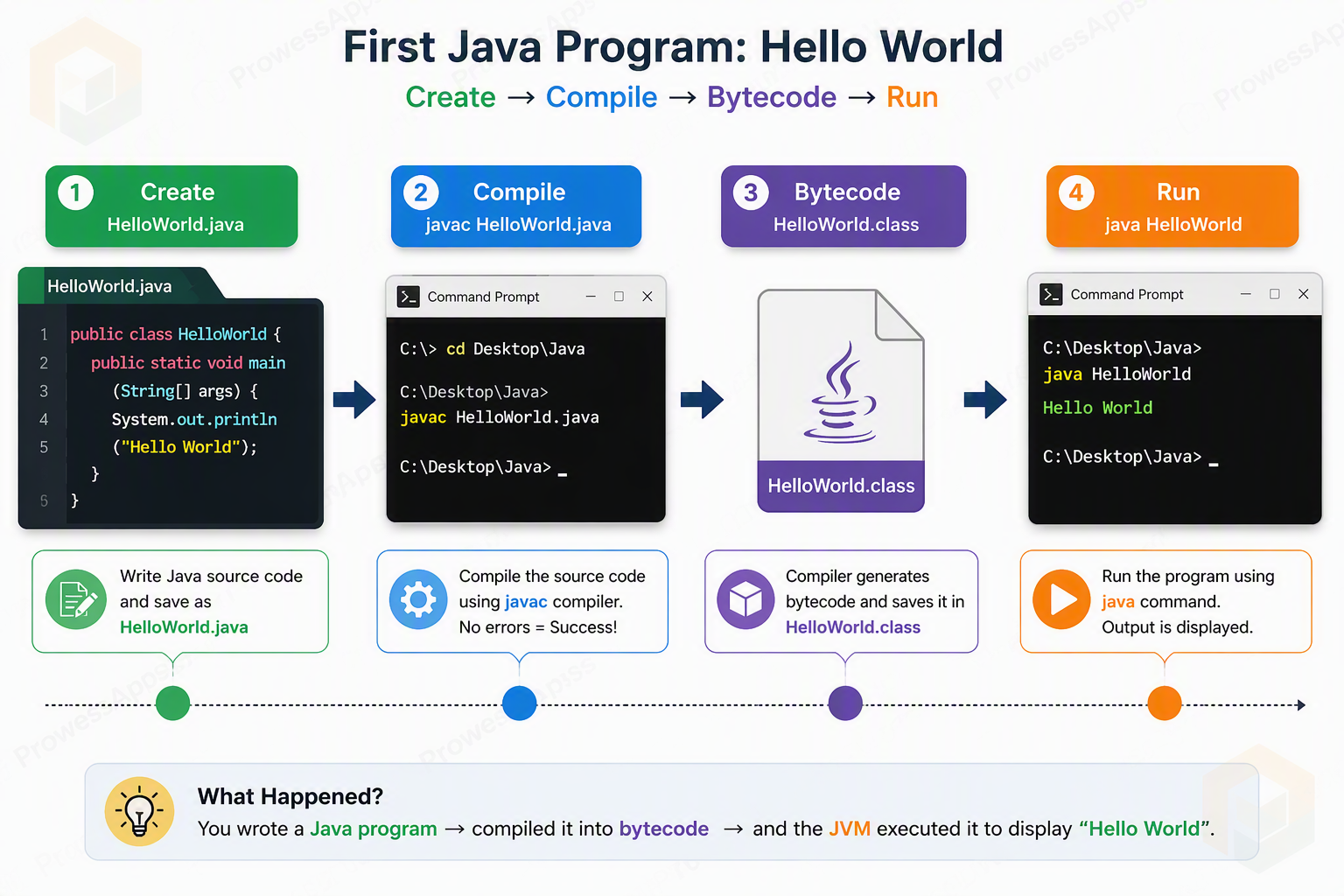 Steps to create, compile, and run a Java program