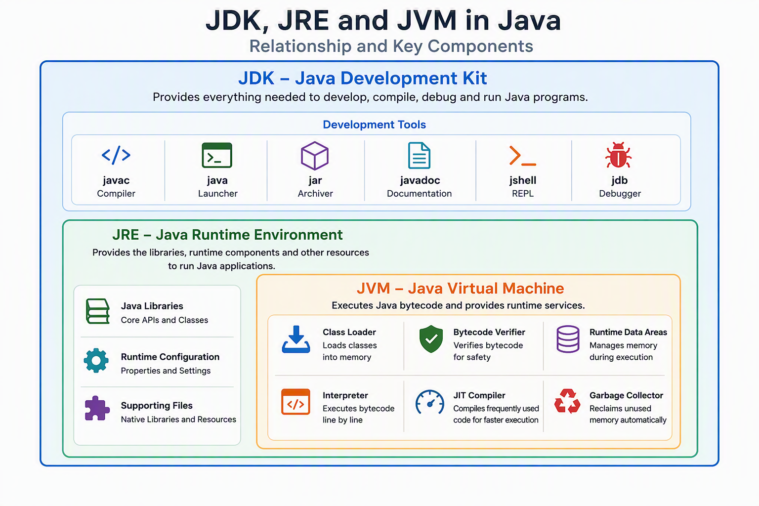 JDK architecture showing Java development tools, runtime components, libraries, and the JVM