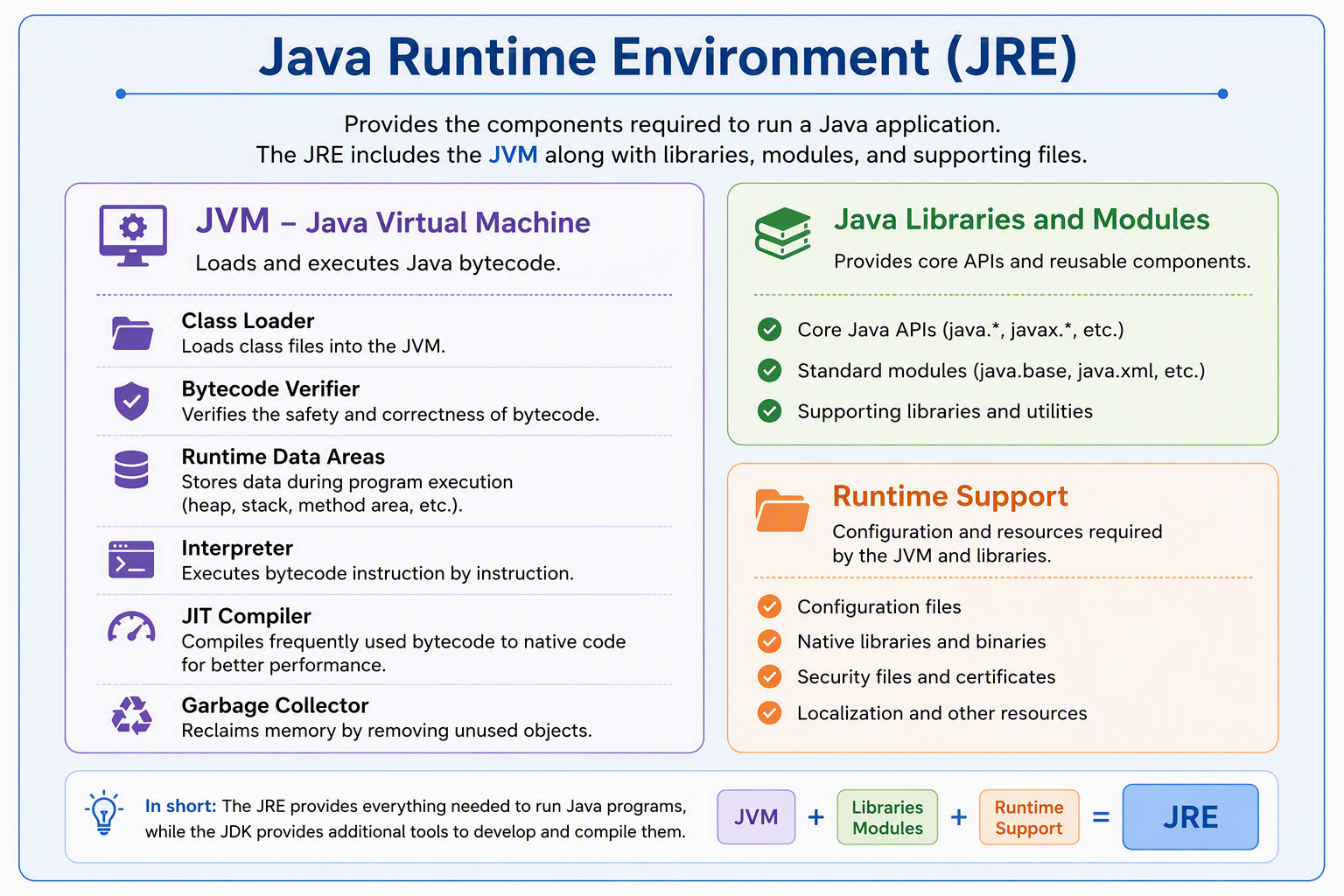 Java Runtime Environment containing the JVM, Java libraries, modules, and runtime files