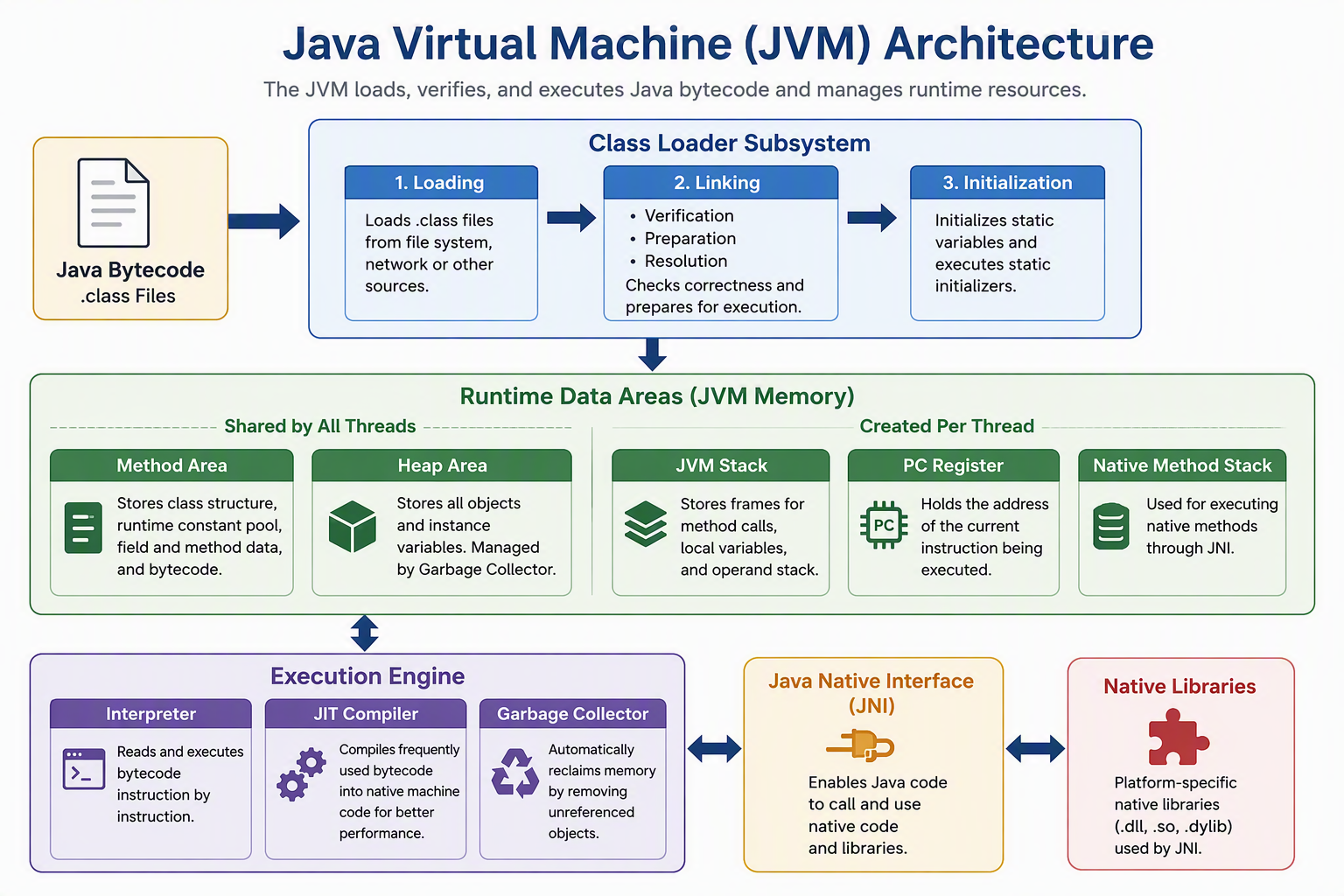 Java Virtual Machine loading, verifying, and executing platform-independent Java bytecode