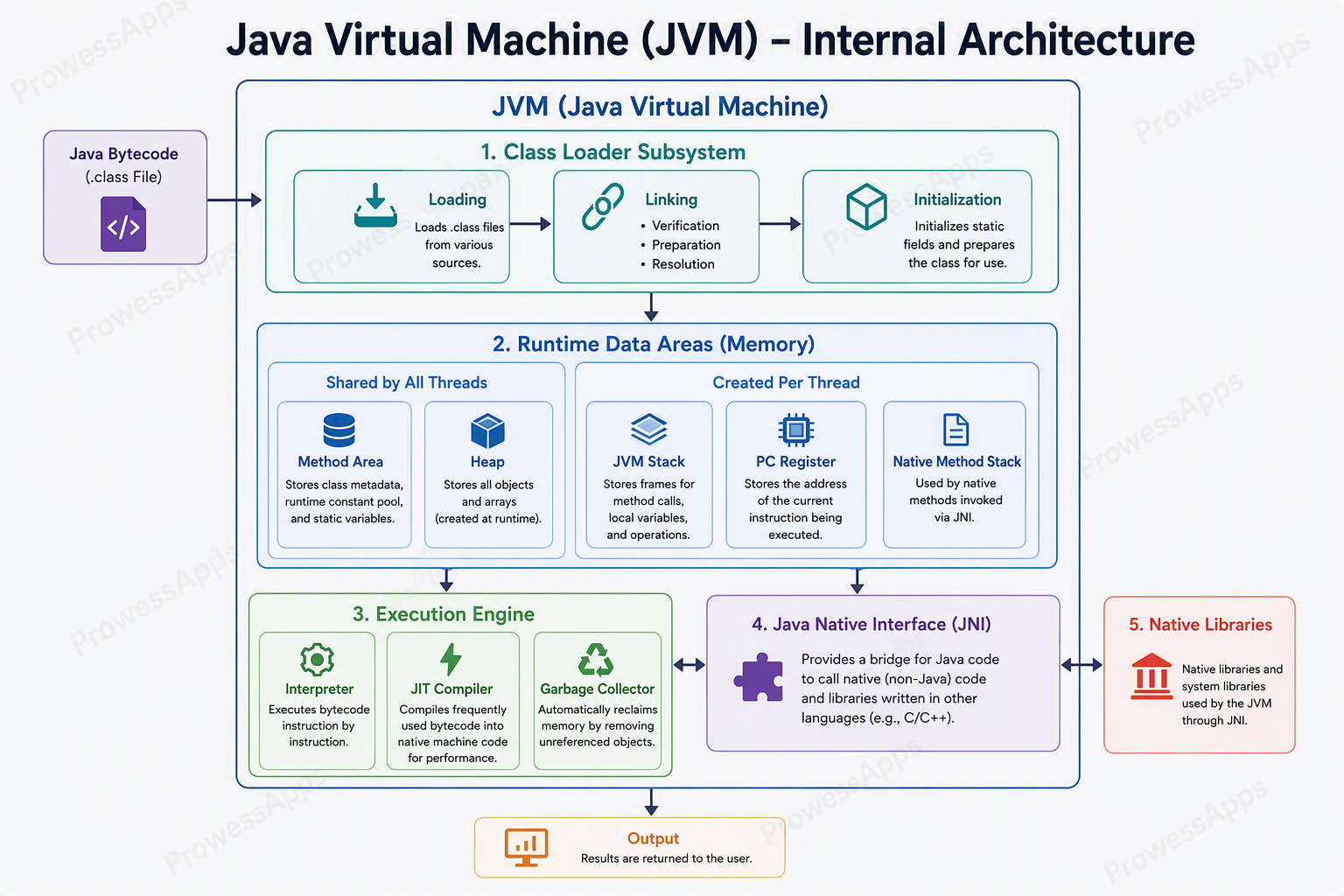 JVM architecture showing the class loader, runtime data areas, execution engine, JNI, and native libraries