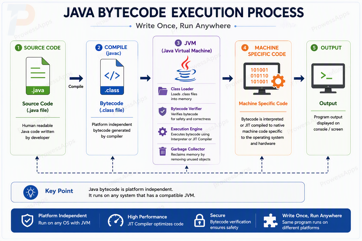 Java source code is compiled by javac into bytecode, and the Java Virtual Machine executes the bytecode